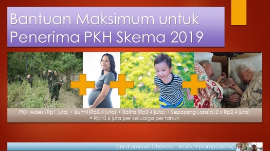 Bantuan maksimum yang bisa diterima sebuah keluarga berdasarkan skema PKH 2019. Infografis dibuat sendiri oleh penulis.