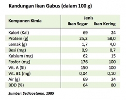 kandungan ikan kutuk pada kapsul kutuk premium (sumber: sediaoetama)