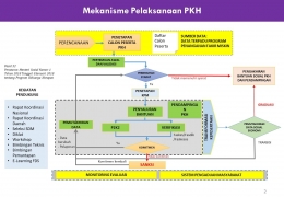 Flowchart yang menunjukkan betapa ketatnya seleksi dan pemantauan para KPM dalam pelaksanaan KPH. Infografis diunduh dari portal PKH Kemensos.