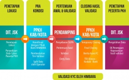 Lima tahapan yang harus dilalui sebelum sebuah keluarga diputuskan layak menjadi penerima bantuan PKH. Infografis diunduh dari portal PKH Kemensos.