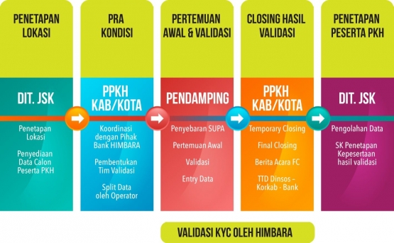 Lima tahapan yang harus dilalui sebelum sebuah keluarga diputuskan layak menjadi penerima bantuan PKH. Infografis diunduh dari portal PKH Kemensos.