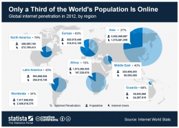 Jumlah pengguna internet dunia (sumber: internet world stats/statista portal