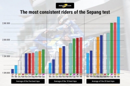 Most Consistent Riders - Photo by: motorsport.com