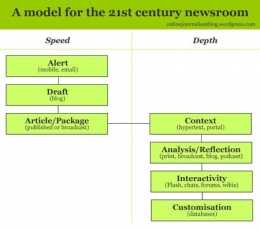 Bagan model faster or deeper journalism. Sumber: Online Journalism Blog