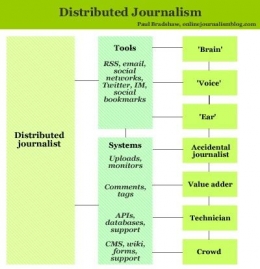 Bagan model distributed journalism. Sumber: Online Journalism Blog