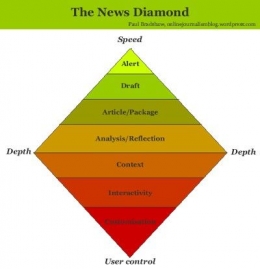 Bagan model news diamond. Sumber: Online Journalism Blog