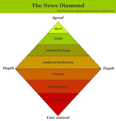 Bagan model news diamond. Sumber: Online Journalism Blog
