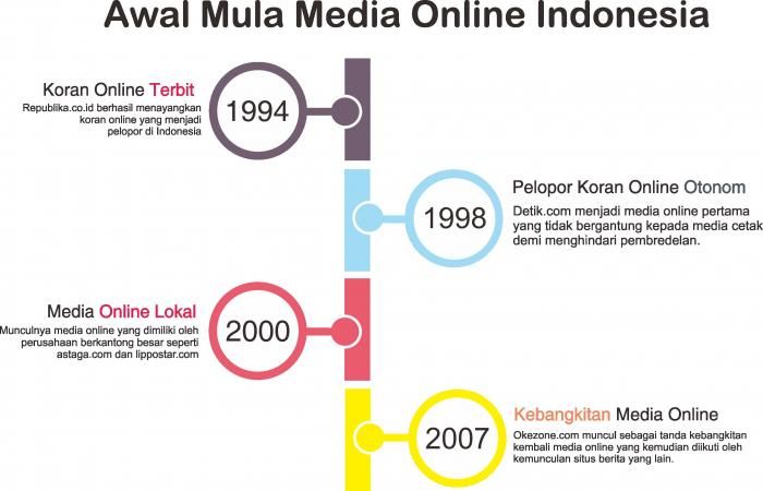 lintasan waktu keberadaan media online Indonesia. dokpri