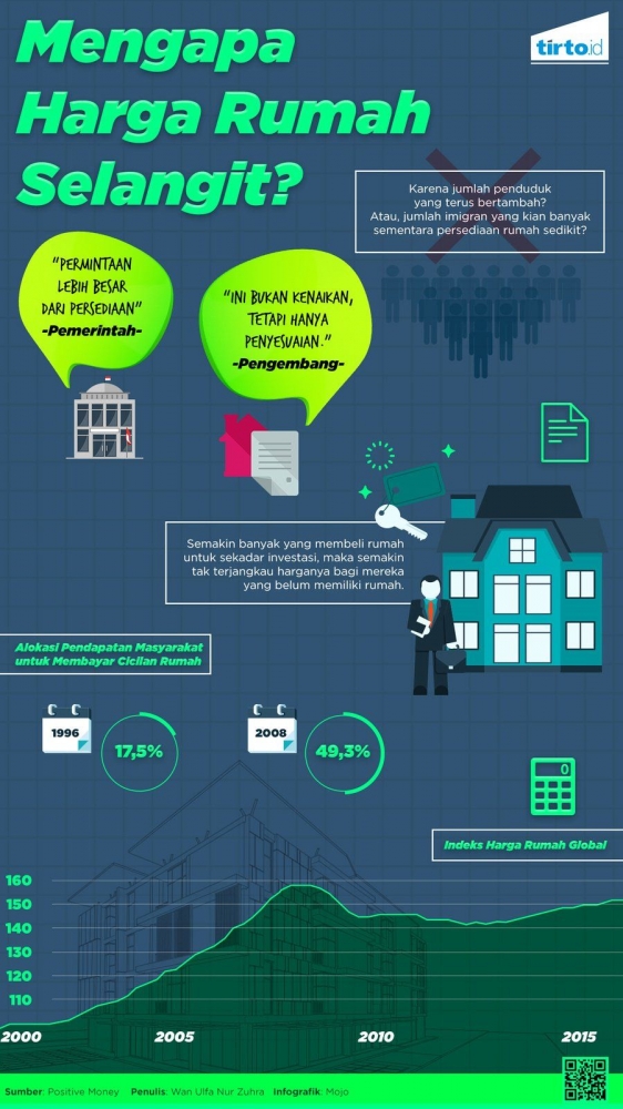 Harga rumah yang begitu mahal dan permintaan yang tinggi membuat generasi milenial semakin kesulitan memilikinya. Infografis diunduh dari Tirto.