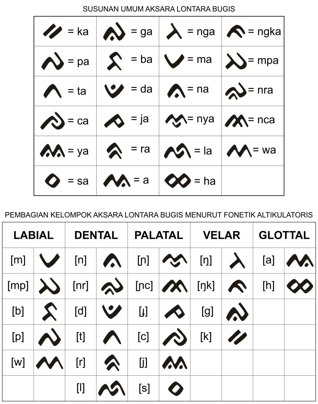 Aksara Lontara - SiswaPelajar.com