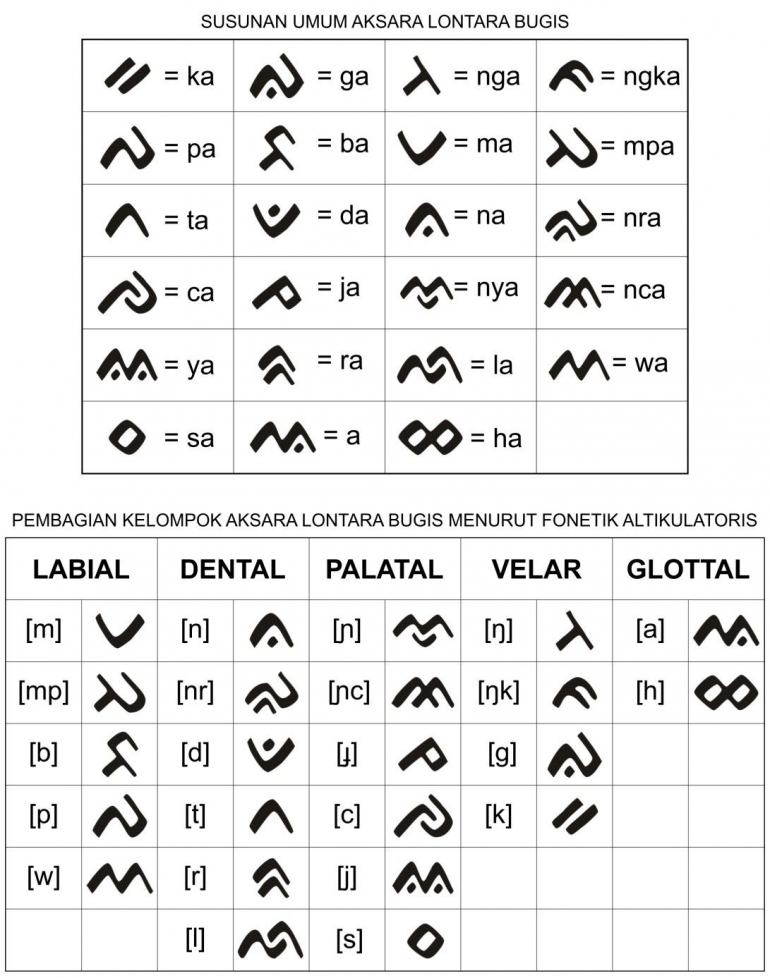 Susunan umum aksara Lontara Bugis dan pembagian kelompok menurut fonetik artikulatoris (dokpri)