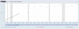 Sumber: FRED Economic Research | fred.stlouisfed.org