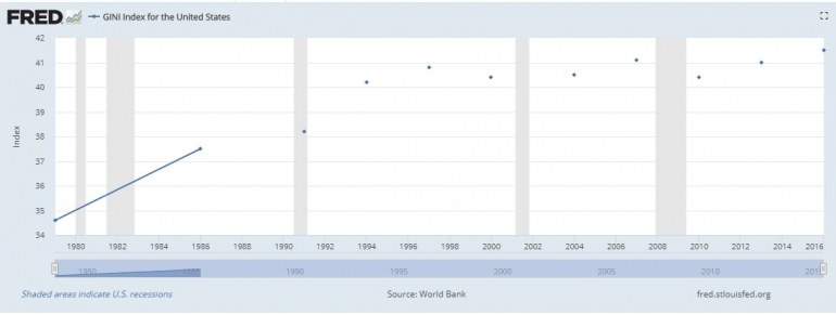 Sumber: FRED Economic Research | fred.stlouisfed.org