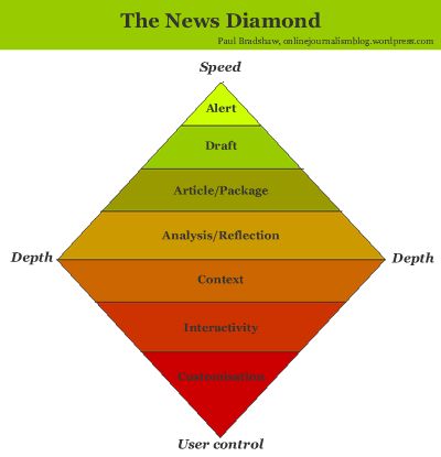 News Diamond. (sumber: http://onlinejournalismblog.com/2007/09/17/a-model-for-the-21st-century-newsroom-pt1-the-news-diamond/)