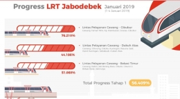 Progress pembangunan LRT per awal Januari/http://lrtjabodebek.com