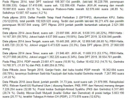Rekapitulasi Pemilu 2014 di Zona Merah (Jawa Barat, Jawa Tengah dan Jawa Timur)