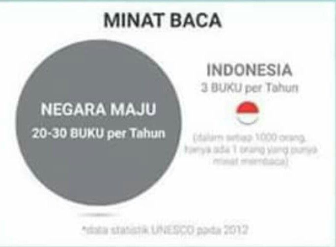 Sumber: unesco