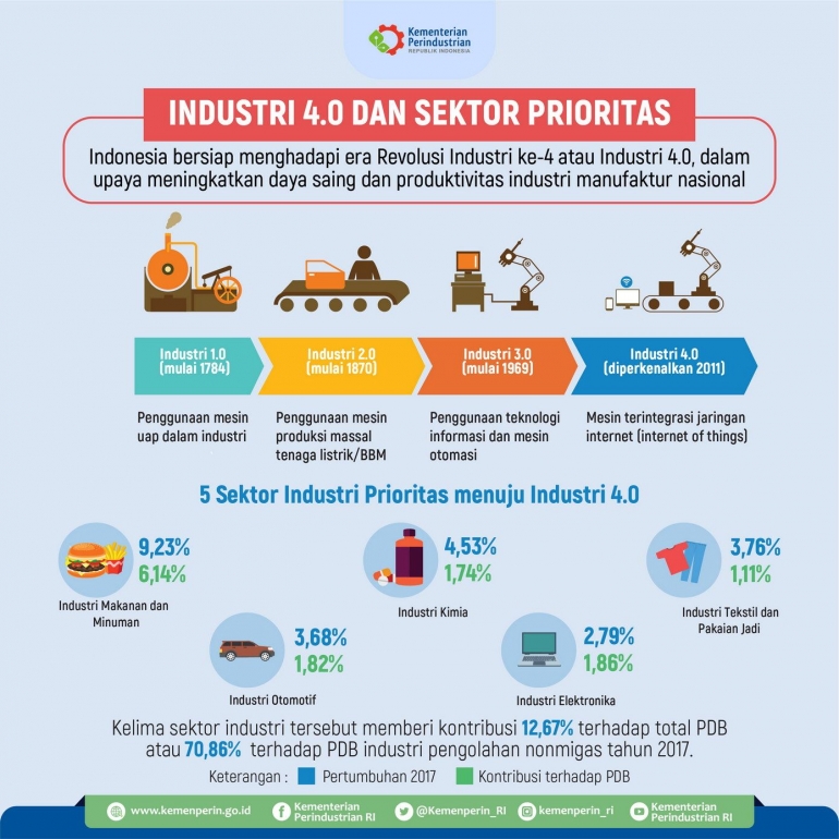 Infografis Roadmap Implementasi Industri 4.0/sumber: Kominfo.go.id