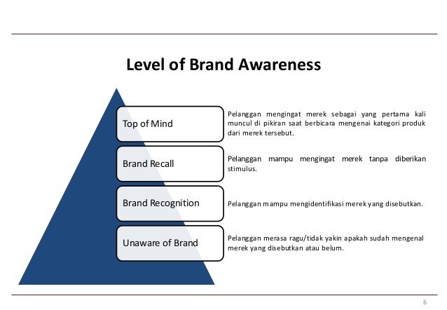 Piramida Brand Awareness (slideshare.net)