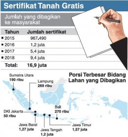 Capaian hasil kerja Reforma Agraria pemerintahan Jokowi. Sumber: Kementerian ATR/BPN/Tim Riset MI . Gambar : mediaindonesia.com