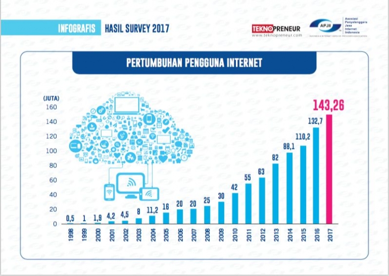 laju-pertumbuhan-internet-di-indonesia-5c74ee19c112fe02ca08faea.png