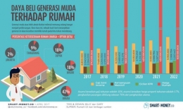 Daya beli generasi muda terhadap rumah (Foto: smart-money.co)