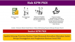 Hak KPM PKH. (Sumber: Kemensos RI)