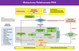 Flow Chart Mekanisme Pelaksanaan PKH. (Sumber: Kemensos RI)