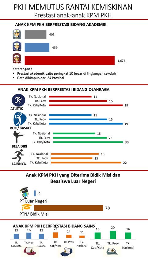 Prestasi anak-anak KPM PKH . PKH Memutus Rantai Kemiskinan. (Sumber: Kemensos RI)