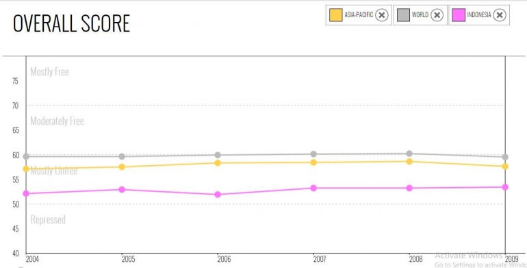Gambar 2. Grafik tingkat kebebasan ekonomi Indonesia 2004-2009 (Sumber: Heritage.org)