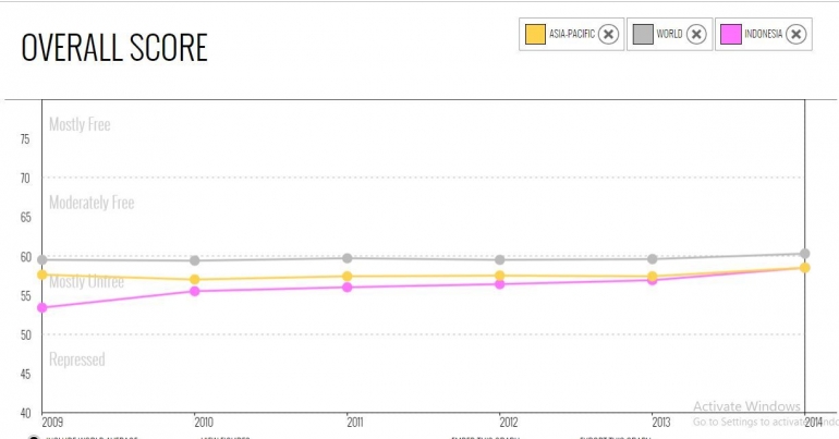 Gambar 3. Grafik tingkat kebebasan ekonomi Indonesia 2009-2014 (Sumber: Heritage.org)