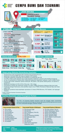 Infografis data bencana gempa dan tsunami Sulawesi Tengah ( Dok. depkes.go.id)