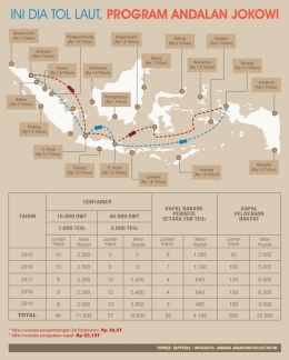 Rencana Strategis Pengembangan Tol Laut Indonesia/detik.com