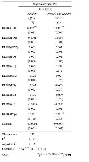 Regression Result