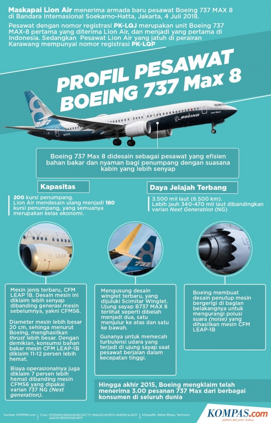 Infografik Boeing 737 Max 8 (Kompas)