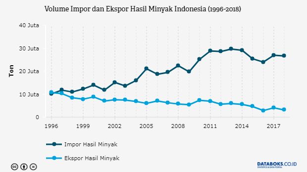 Data Impor dan Ekspor Hasil minyak Indonesia (Sumber : Katadata.co.id)