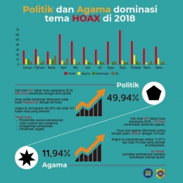 Infografis hoaks agama dan politik tahun 2018 (mafindo.or.id).