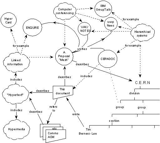 Information Management dari proposal Tim Berners-Lee di tahun 1989 - Ilustrasi: w3.org