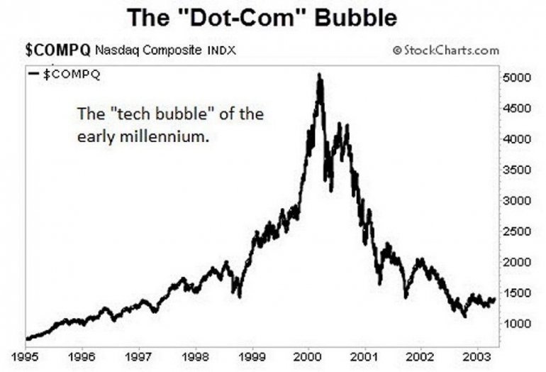 Chart NASDQ Composit Index Tech Bubble 1995-2003 - Ilustrasi: investopedia.com