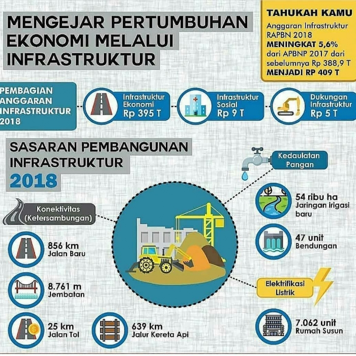mengejar pertumbuhan ekonomi via infrastruktur | sumber: indonesiabersatu