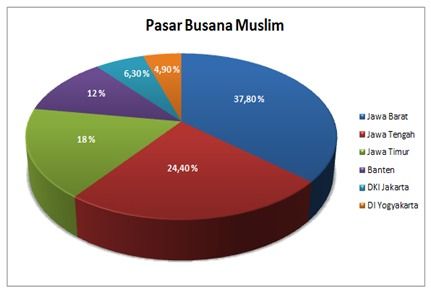 Pasar Busana Muslim di Pulau Jawa Sumber: Okezone