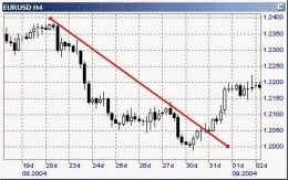 kondisi down trend Sumber : forexrealm.com