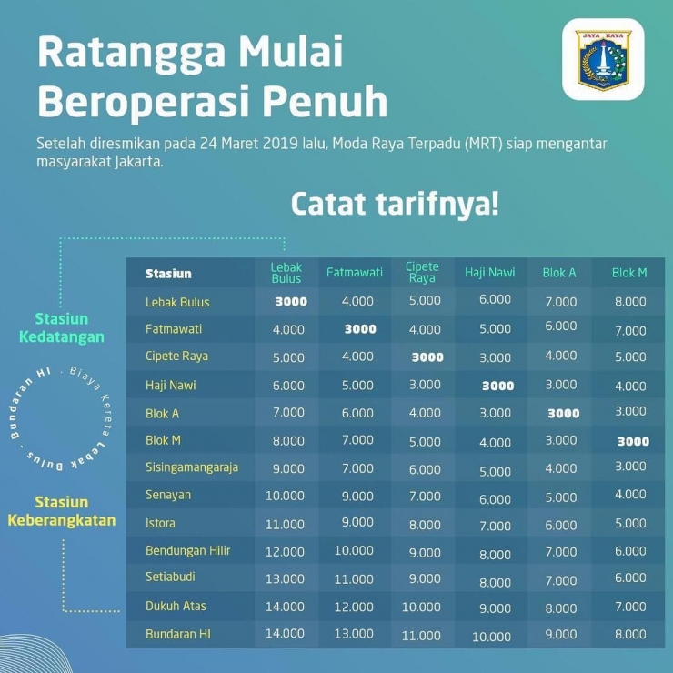 Tarif MRT Jakarta dari Pemprov DKI Jakarta.