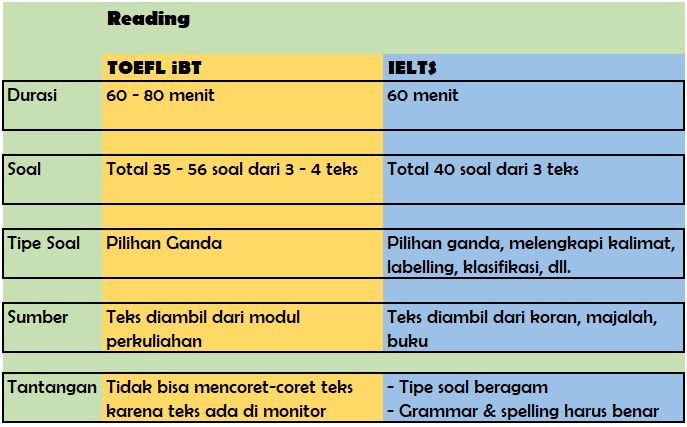 Ketahui Beda TOEFL IBT Dan IELTS Sebelum Ambil Tesnya! Halaman All ...