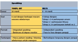 Beda Speaking TOEFL iBT dan IELTS | dokpri