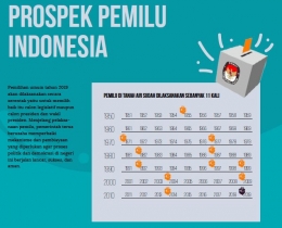 Penyelenggaraan Pemilu di Indonesia sudah dilaksanakan sebanyak 11 kali / Grafis: Media Keuangan