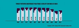 Tingkat partisipasi pemilu dari tahun ke tahun / Grafis: Media Keuangan