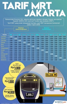 Infografik: Tarif MRT Jakarta (KOMPAS.com/Akbar Bhayu Tamtomo)