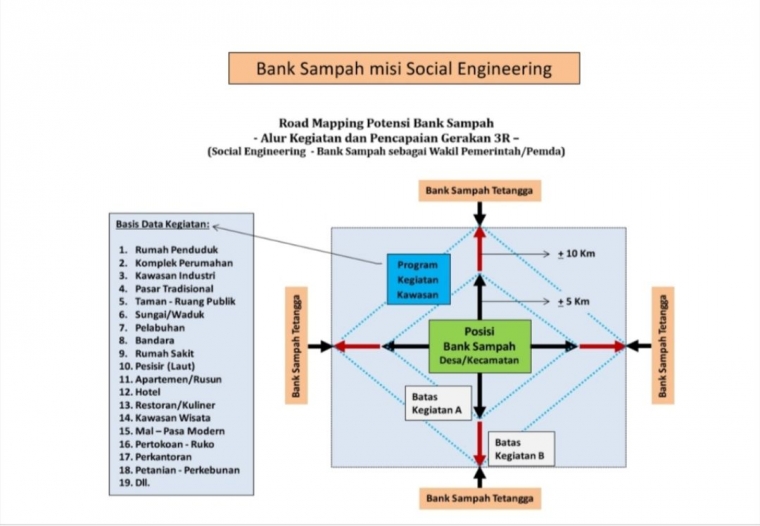 Ilustrasi: Skema mapping potensi sosialisasi dan edukasi bank sampah. Sumber: Pribadi