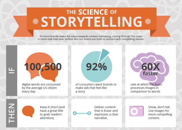 Infografis tentang Visual Storytelling. Sumber: tech4pub